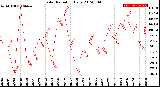 Milwaukee Weather Solar Radiation<br>Daily