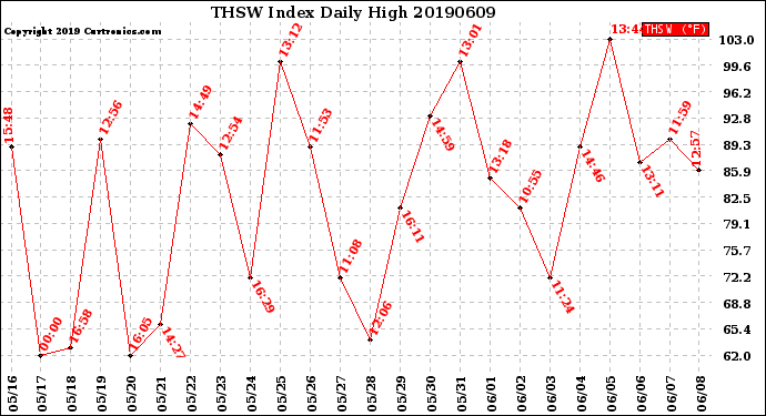 Milwaukee Weather THSW Index<br>Daily High