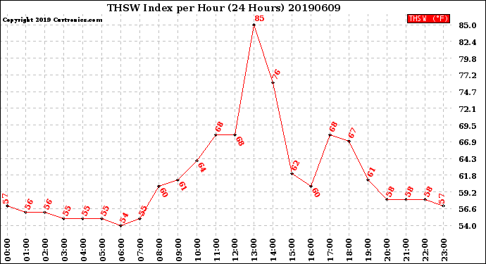 Milwaukee Weather THSW Index<br>per Hour<br>(24 Hours)