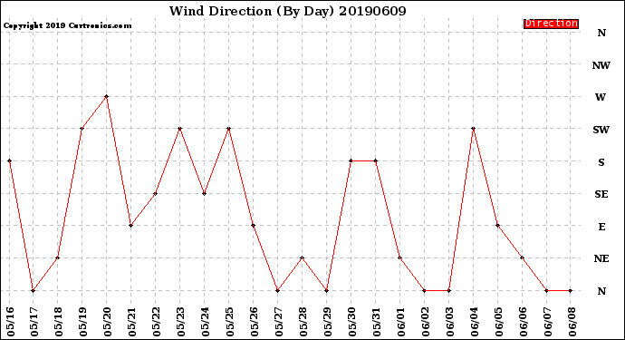 Milwaukee Weather Wind Direction<br>(By Day)