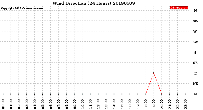 Milwaukee Weather Wind Direction<br>(24 Hours)
