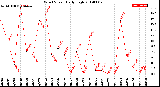 Milwaukee Weather Wind Speed<br>Daily High