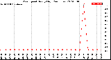 Milwaukee Weather Wind Speed<br>Hourly High<br>(24 Hours)