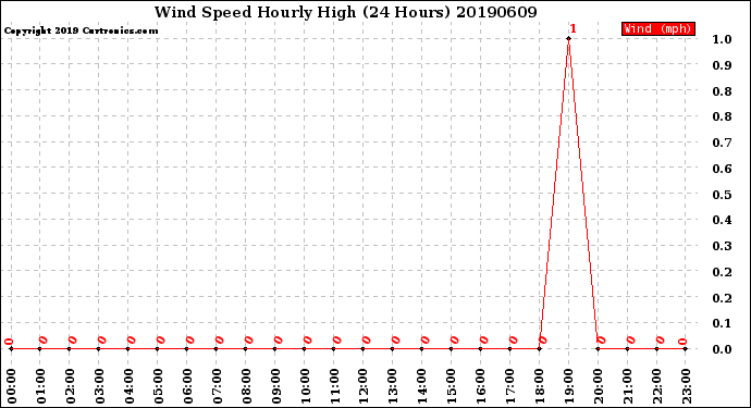 Milwaukee Weather Wind Speed<br>Hourly High<br>(24 Hours)