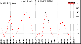 Milwaukee Weather Wind Direction<br>Daily High