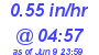 Milwaukee Weather Rain Rate Today