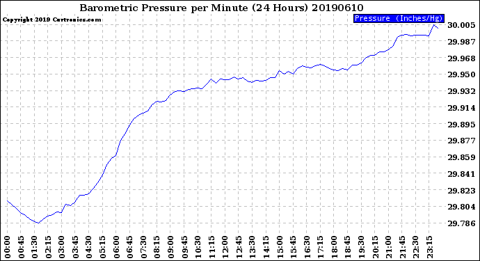 Milwaukee Weather Barometric Pressure<br>per Minute<br>(24 Hours)