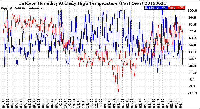 Milwaukee Weather Outdoor Humidity<br>At Daily High<br>Temperature<br>(Past Year)