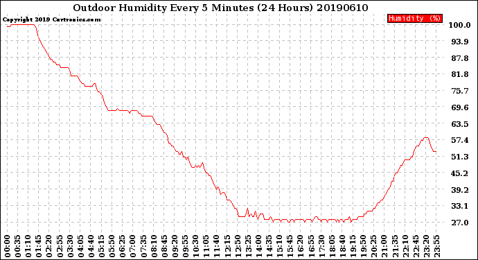 Milwaukee Weather Outdoor Humidity<br>Every 5 Minutes<br>(24 Hours)