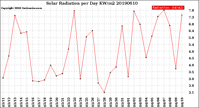 Milwaukee Weather Solar Radiation<br>per Day KW/m2