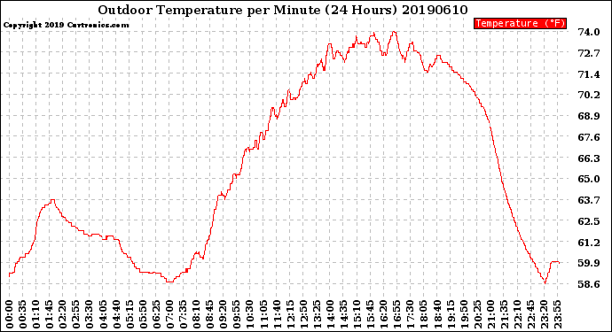 Milwaukee Weather Outdoor Temperature<br>per Minute<br>(24 Hours)