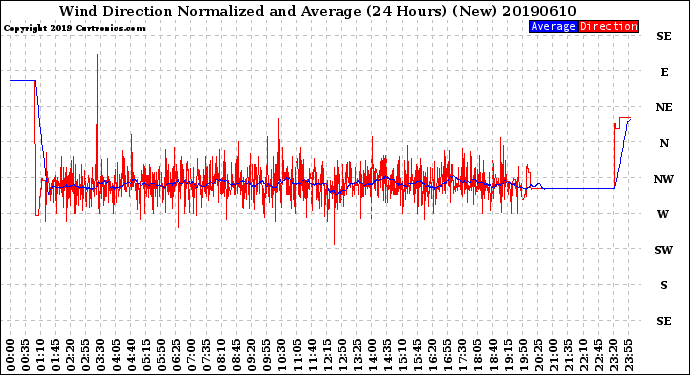 Milwaukee Weather Wind Direction<br>Normalized and Average<br>(24 Hours) (New)