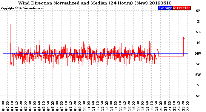 Milwaukee Weather Wind Direction<br>Normalized and Median<br>(24 Hours) (New)