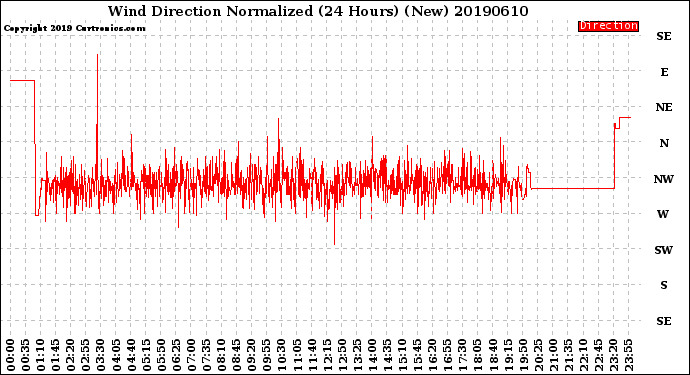 Milwaukee Weather Wind Direction<br>Normalized<br>(24 Hours) (New)