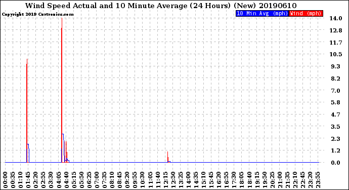 Milwaukee Weather Wind Speed<br>Actual and 10 Minute<br>Average<br>(24 Hours) (New)