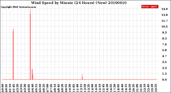Milwaukee Weather Wind Speed<br>by Minute<br>(24 Hours) (New)