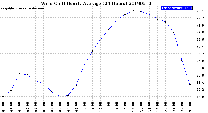 Milwaukee Weather Wind Chill<br>Hourly Average<br>(24 Hours)