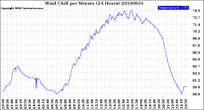 Milwaukee Weather Wind Chill<br>per Minute<br>(24 Hours)