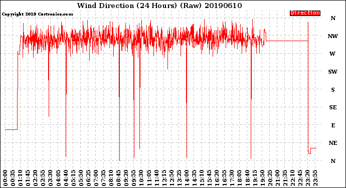 Milwaukee Weather Wind Direction<br>(24 Hours) (Raw)