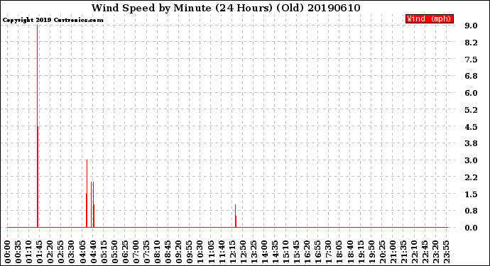Milwaukee Weather Wind Speed<br>by Minute<br>(24 Hours) (Old)