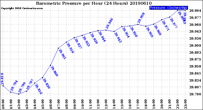 Milwaukee Weather Barometric Pressure<br>per Hour<br>(24 Hours)