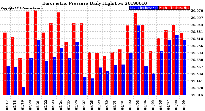 Milwaukee Weather Barometric Pressure<br>Daily High/Low