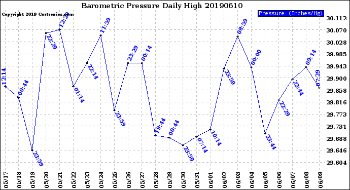 Milwaukee Weather Barometric Pressure<br>Daily High