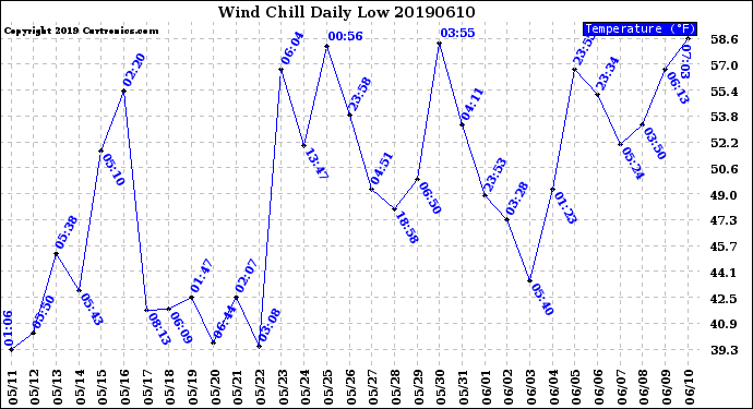 Milwaukee Weather Wind Chill<br>Daily Low