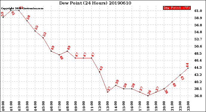 Milwaukee Weather Dew Point<br>(24 Hours)