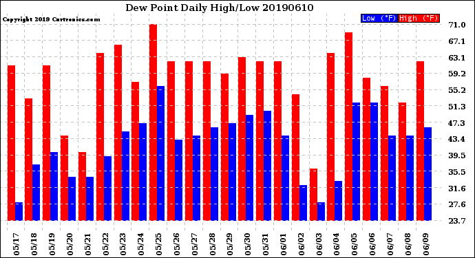 Milwaukee Weather Dew Point<br>Daily High/Low
