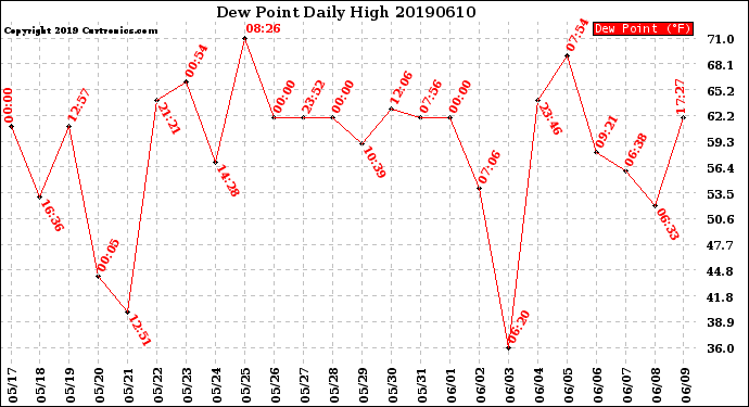 Milwaukee Weather Dew Point<br>Daily High