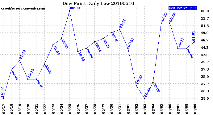 Milwaukee Weather Dew Point<br>Daily Low