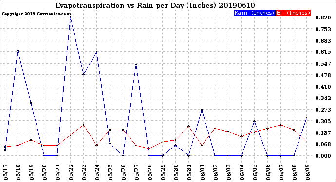 Milwaukee Weather Evapotranspiration<br>vs Rain per Day<br>(Inches)
