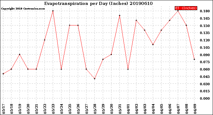 Milwaukee Weather Evapotranspiration<br>per Day (Inches)