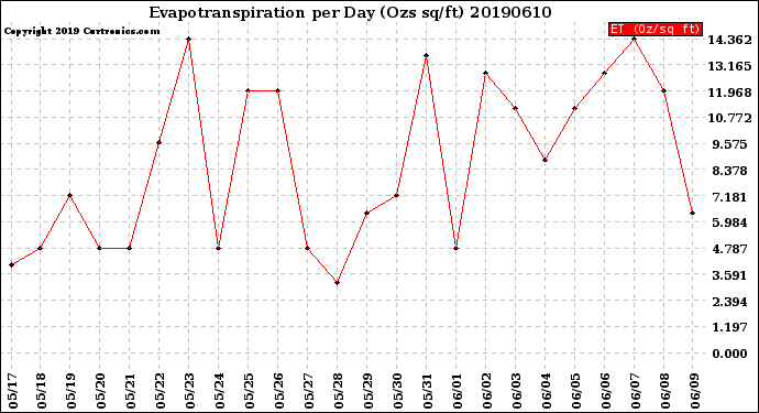 Milwaukee Weather Evapotranspiration<br>per Day (Ozs sq/ft)