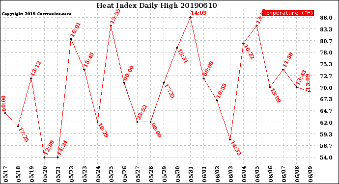Milwaukee Weather Heat Index<br>Daily High