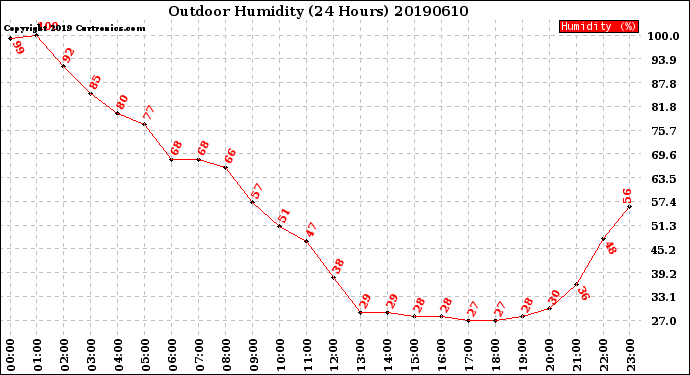 Milwaukee Weather Outdoor Humidity<br>(24 Hours)