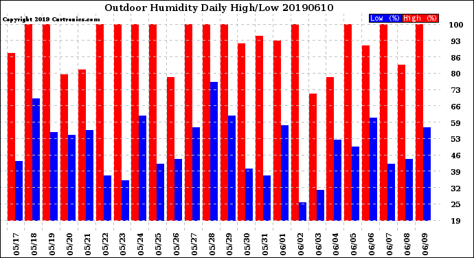 Milwaukee Weather Outdoor Humidity<br>Daily High/Low