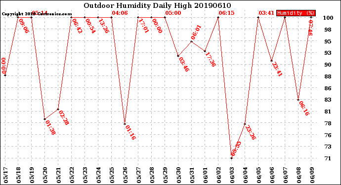 Milwaukee Weather Outdoor Humidity<br>Daily High