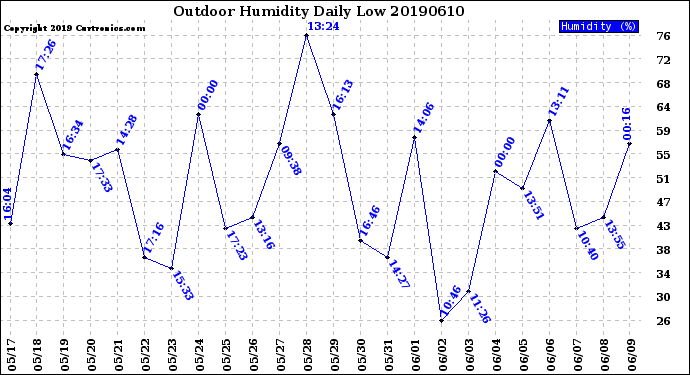 Milwaukee Weather Outdoor Humidity<br>Daily Low