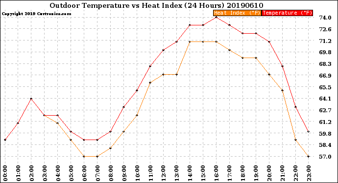 Milwaukee Weather Outdoor Temperature<br>vs Heat Index<br>(24 Hours)