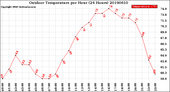 Milwaukee Weather Outdoor Temperature<br>per Hour<br>(24 Hours)