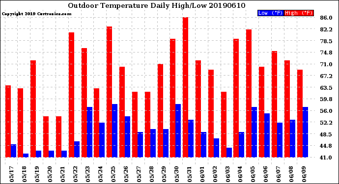 Milwaukee Weather Outdoor Temperature<br>Daily High/Low