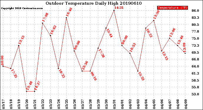 Milwaukee Weather Outdoor Temperature<br>Daily High