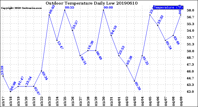 Milwaukee Weather Outdoor Temperature<br>Daily Low