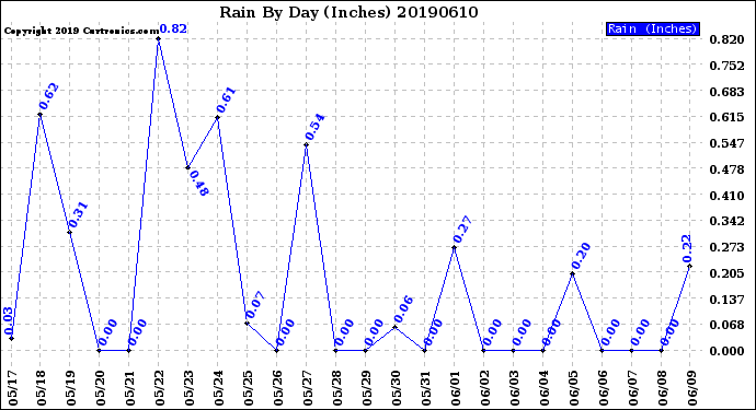Milwaukee Weather Rain<br>By Day<br>(Inches)