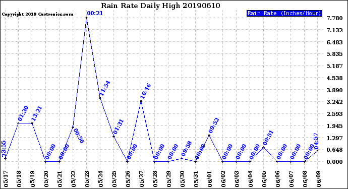 Milwaukee Weather Rain Rate<br>Daily High