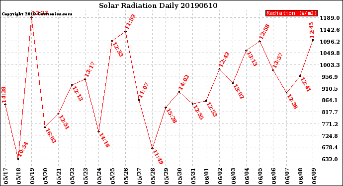 Milwaukee Weather Solar Radiation<br>Daily