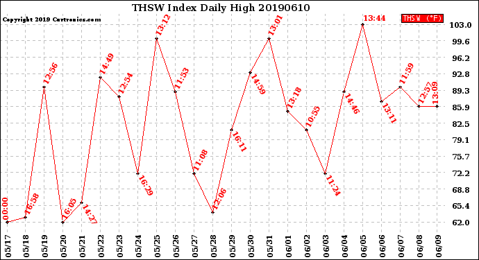 Milwaukee Weather THSW Index<br>Daily High