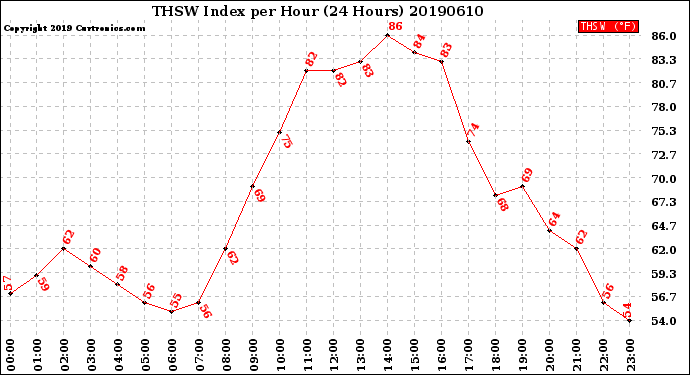 Milwaukee Weather THSW Index<br>per Hour<br>(24 Hours)